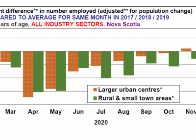 Chart: COVID19 impact on employment